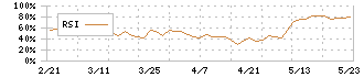 西川計測(7500)のRSI