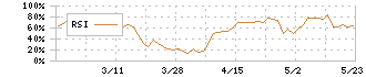 ティムコ(7501)のRSI