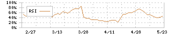 プラザホールディングス(7502)のRSI