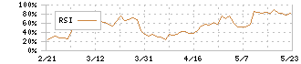 高速(7504)のRSI