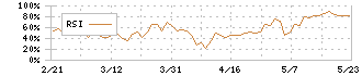 扶桑電通(7505)のRSI