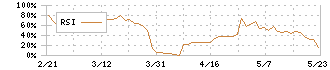 ハウス　オブ　ローゼ(7506)のRSI