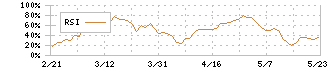 Ｇ－７ホールディングス(7508)のRSI