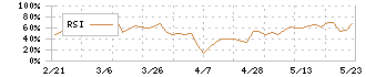 アイエーグループ(7509)のRSI