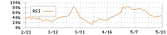 たけびし(7510)のRSI