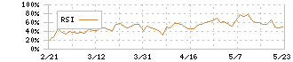 イオン北海道(7512)のRSI