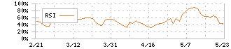 コジマ(7513)のRSI