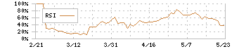 ヒマラヤ(7514)のRSI