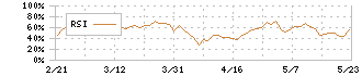 コーナン商事(7516)のRSI