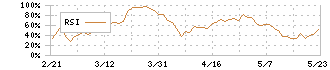 エコス(7520)のRSI