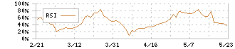 ムサシ(7521)のRSI