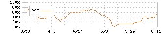 ワタミ(7522)のRSI