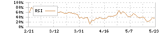 システムソフト(7527)のRSI