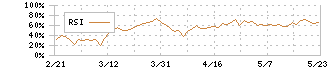 パン・パシフィック・インターナショナルホールディングス(7532)のRSI