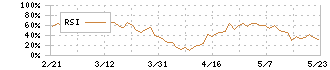 大水(7538)のRSI