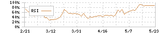 スリーエフ(7544)のRSI