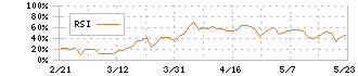 西松屋チェーン(7545)のRSI