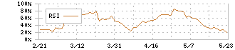 ゼンショーホールディングス(7550)のRSI