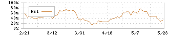 ウェッズ(7551)のRSI