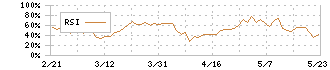 ハピネット(7552)のRSI