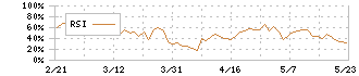幸楽苑(7554)のRSIチャート