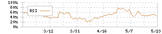 大田花き(7555)のRSI