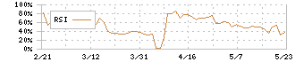 ジーエフシー(7559)のRSI