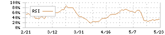 ハークスレイ(7561)のRSI