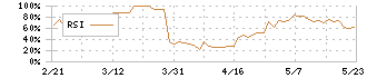 安楽亭(7562)のRSI