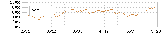 ワークマン(7564)のRSI