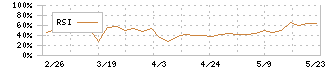 萬世電機(7565)のRSI