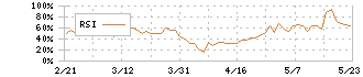 ヤマノホールディングス(7571)のRSI