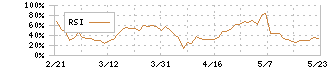 日本ライフライン(7575)のRSI