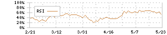 ニチリョク(7578)のRSI