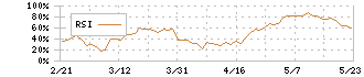 サイゼリヤ(7581)のRSI