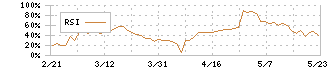 かんなん丸(7585)のRSI