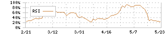 ＶＴホールディングス(7593)のRSI