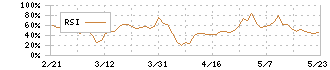 アルゴグラフィックス(7595)のRSI