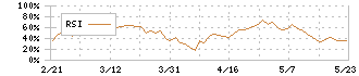 魚力(7596)のRSI