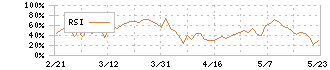 ＩＤＯＭ(7599)のRSI