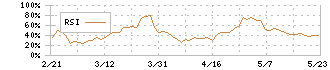 日本エム・ディ・エム(7600)のRSI