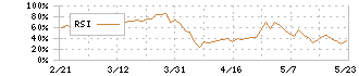 レダックス(7602)のRSI