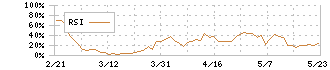 マックハウス(7603)のRSI