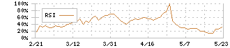 梅の花グループ(7604)のRSI