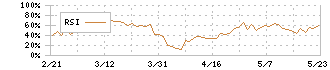 フジ・コーポレーション(7605)のRSI