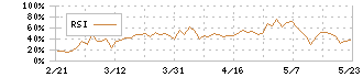 ユナイテッドアローズ(7606)のRSI