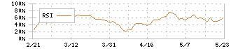 進和(7607)のRSI