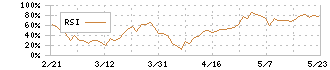 エスケイジャパン(7608)のRSI