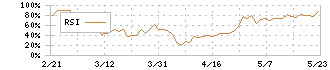 ダイトロン(7609)のRSI