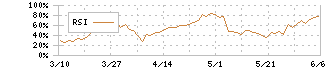 テイツー(7610)のRSI